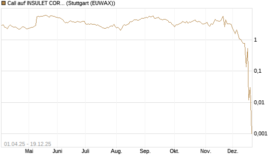 Call auf INSULET CORP.    DL -,001 [Morgan Stanley & Co. Int. plc] Chart