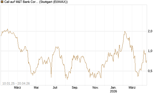 Call auf M&T Bank Corporation [Morgan Stanley & Co. Int. plc] Chart