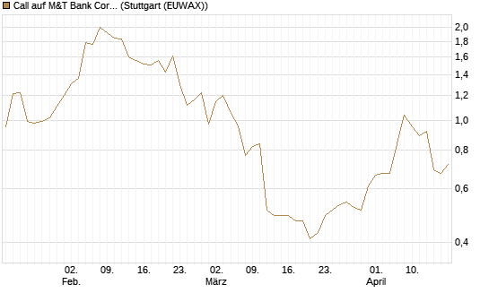 Call auf M&T Bank Corporation [Morgan Stanley & Co. Int. plc] Chart