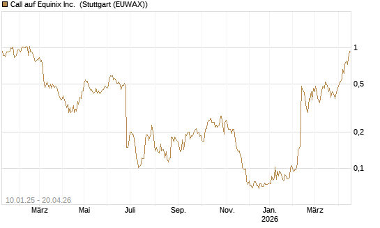 Call auf Equinix Inc. [Morgan Stanley & Co. Int. plc] Chart