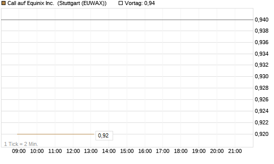 Call auf Equinix Inc. [Morgan Stanley & Co. Int. plc] Chart