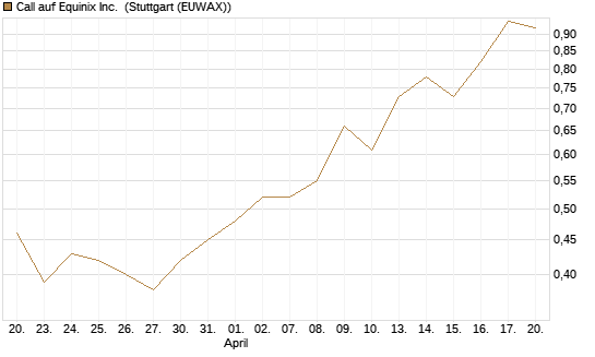 Call auf Equinix Inc. [Morgan Stanley & Co. Int. plc] Chart