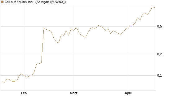 Call auf Equinix Inc. [Morgan Stanley & Co. Int. plc] Chart