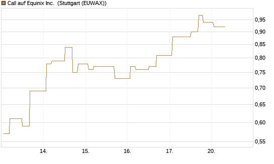 Call auf Equinix Inc. [Morgan Stanley & Co. Int. plc] Chart