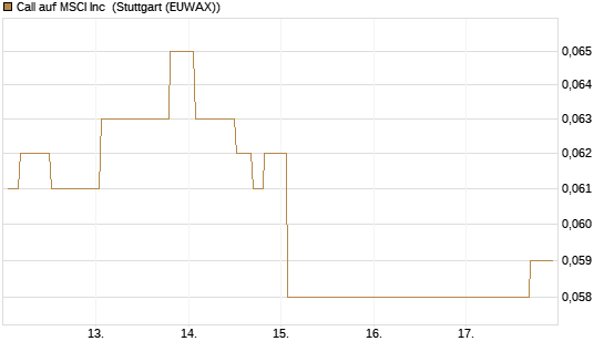 Call auf MSCI Inc [Morgan Stanley & Co. Int. plc] Chart