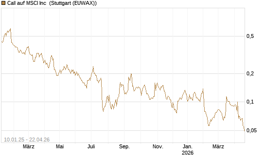 Call auf MSCI Inc [Morgan Stanley & Co. Int. plc] Chart