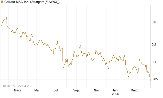 Call auf MSCI Inc [Morgan Stanley & Co. Int. plc] Chart