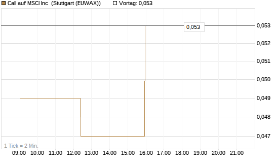 Call auf MSCI Inc [Morgan Stanley & Co. Int. plc] Chart