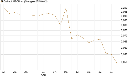 Call auf MSCI Inc [Morgan Stanley & Co. Int. plc] Chart