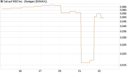 Call auf MSCI Inc [Morgan Stanley & Co. Int. plc] Chart