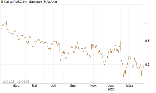 Call auf MSCI Inc [Morgan Stanley & Co. Int. plc] Chart