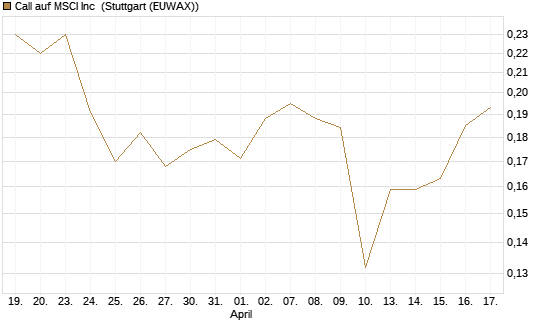 Call auf MSCI Inc [Morgan Stanley & Co. Int. plc] Chart