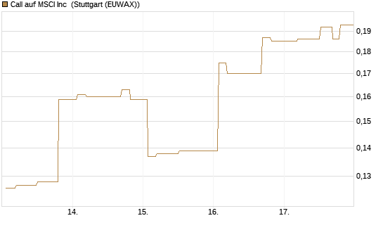 Call auf MSCI Inc [Morgan Stanley & Co. Int. plc] Chart