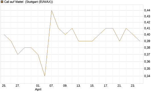 Call auf Mattel [Morgan Stanley & Co. Int. plc] Chart