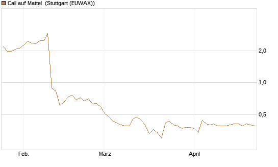 Call auf Mattel [Morgan Stanley & Co. Int. plc] Chart