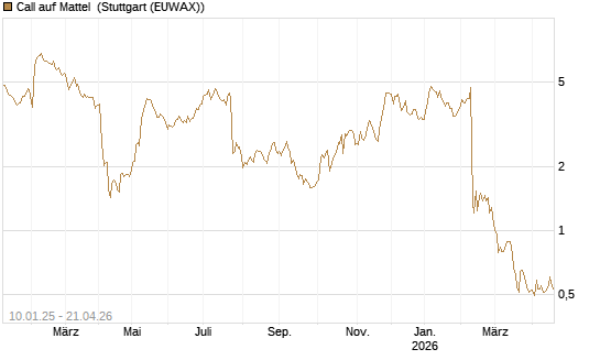 Call auf Mattel [Morgan Stanley & Co. Int. plc] Chart
