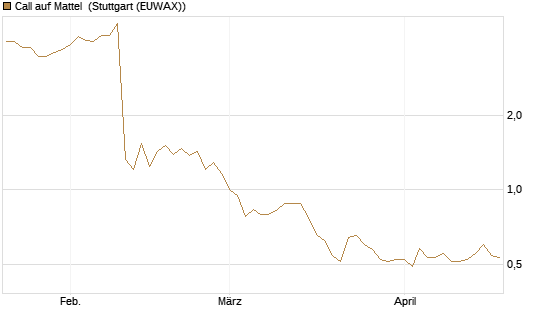Call auf Mattel [Morgan Stanley & Co. Int. plc] Chart