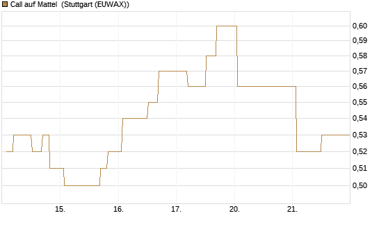 Call auf Mattel [Morgan Stanley & Co. Int. plc] Chart