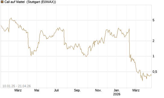 Call auf Mattel [Morgan Stanley & Co. Int. plc] Chart
