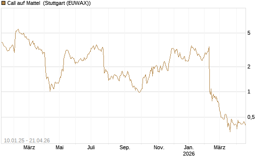 Call auf Mattel [Morgan Stanley & Co. Int. plc] Chart
