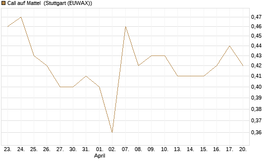 Call auf Mattel [Morgan Stanley & Co. Int. plc] Chart