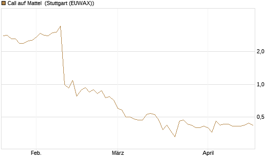 Call auf Mattel [Morgan Stanley & Co. Int. plc] Chart