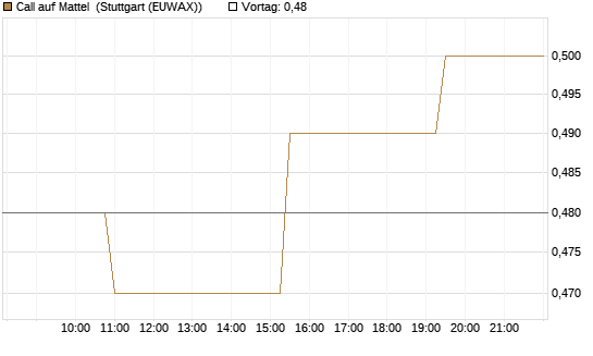 Call auf Mattel [Morgan Stanley & Co. Int. plc] Chart