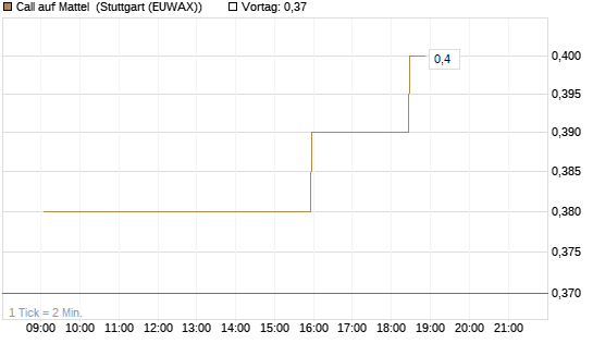 Call auf Mattel [Morgan Stanley & Co. Int. plc] Chart