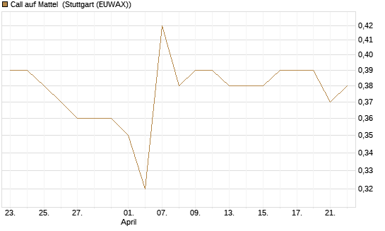 Call auf Mattel [Morgan Stanley & Co. Int. plc] Chart