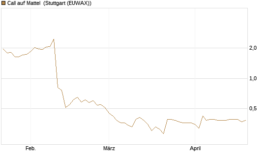 Call auf Mattel [Morgan Stanley & Co. Int. plc] Chart