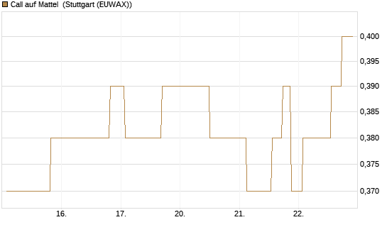 Call auf Mattel [Morgan Stanley & Co. Int. plc] Chart
