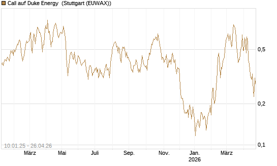 Call auf Duke Energy [Morgan Stanley & Co. Int. plc] Chart