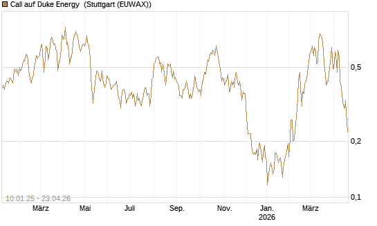 Call auf Duke Energy [Morgan Stanley & Co. Int. plc] Chart