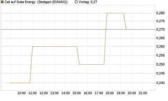 Call auf Duke Energy [Morgan Stanley & Co. Int. plc] Chart