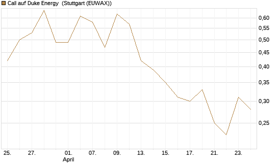 Call auf Duke Energy [Morgan Stanley & Co. Int. plc] Chart