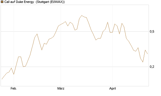 Call auf Duke Energy [Morgan Stanley & Co. Int. plc] Chart
