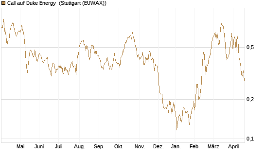 Call auf Duke Energy [Morgan Stanley & Co. Int. plc] Chart