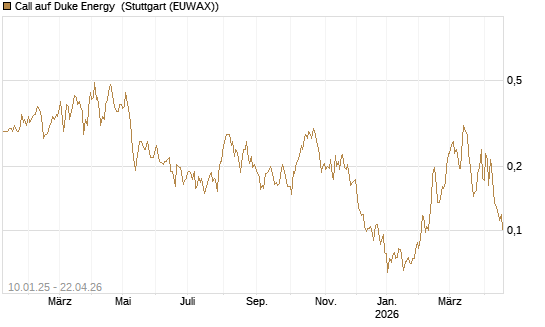 Call auf Duke Energy [Morgan Stanley & Co. Int. plc] Chart