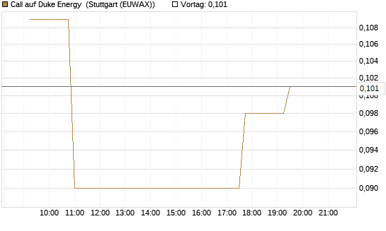 Call auf Duke Energy [Morgan Stanley & Co. Int. plc] Chart