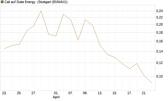 Call auf Duke Energy [Morgan Stanley & Co. Int. plc] Chart
