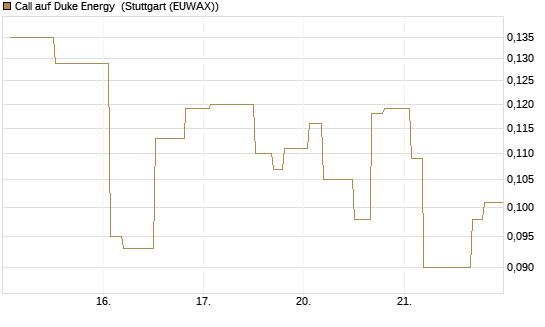 Call auf Duke Energy [Morgan Stanley & Co. Int. plc] Chart