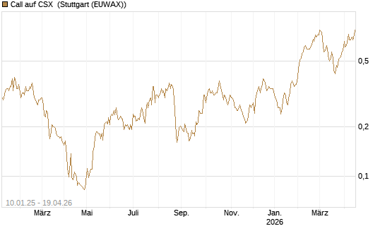 Call auf CSX [Morgan Stanley & Co. Int. plc] Chart
