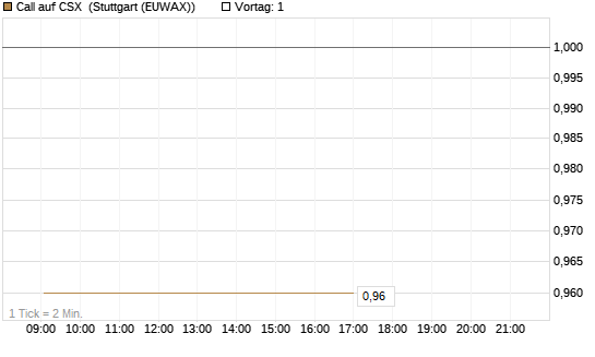 Call auf CSX [Morgan Stanley & Co. Int. plc] Chart