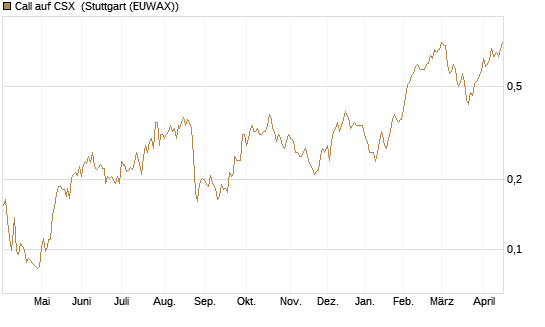 Call auf CSX [Morgan Stanley & Co. Int. plc] Chart