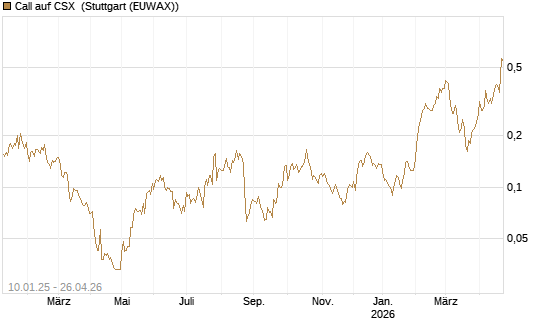 Call auf CSX [Morgan Stanley & Co. Int. plc] Chart