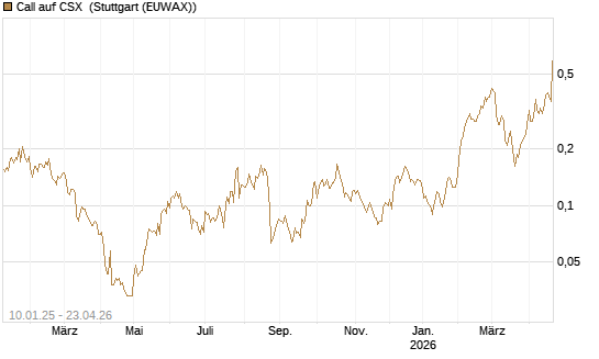 Call auf CSX [Morgan Stanley & Co. Int. plc] Chart