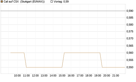 Call auf CSX [Morgan Stanley & Co. Int. plc] Chart