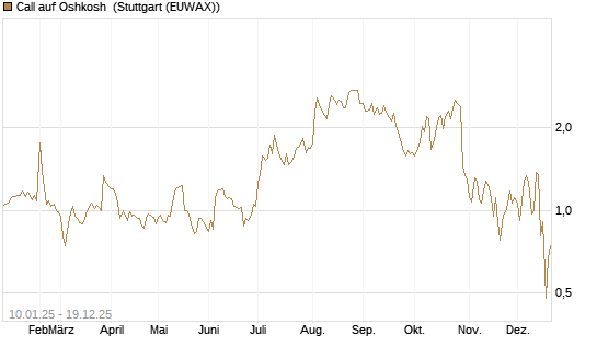 Call auf Oshkosh [Morgan Stanley & Co. Int. plc] Chart
