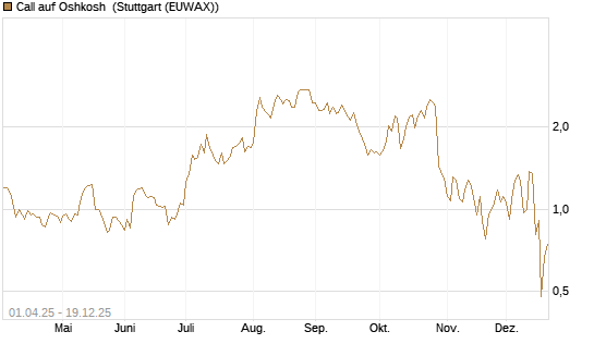 Call auf Oshkosh [Morgan Stanley & Co. Int. plc] Chart