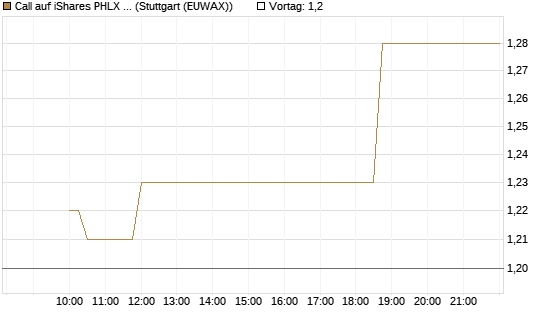 Call auf iShares PHLX Semiconductor ETF [Morgan Stanley & Co. Int. plc] Chart